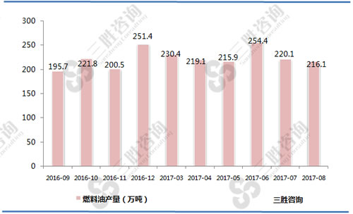 8月中国燃料油产量统计