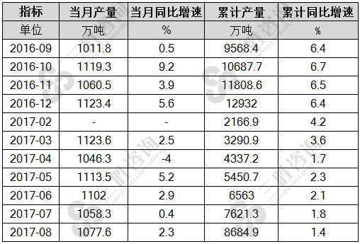 8月中国汽油产量统计