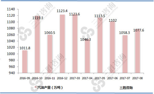 8月中国汽油产量统计