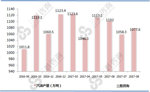 8月中国汽油产量统计