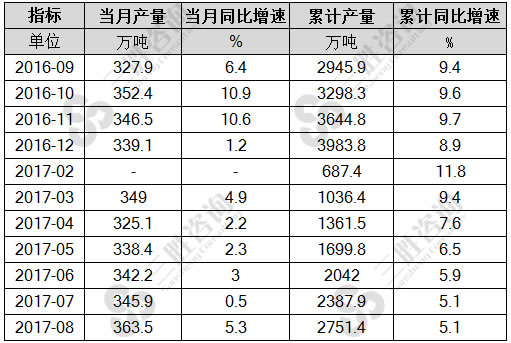 8月中国煤油产量统计
