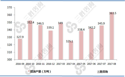 8月中国煤油产量统计