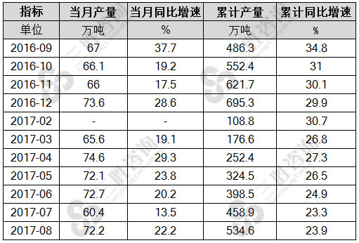 8月中国液化天然气产量统计