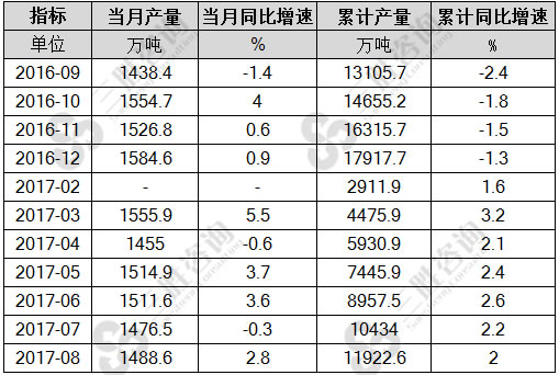 8月中国柴油产量统计