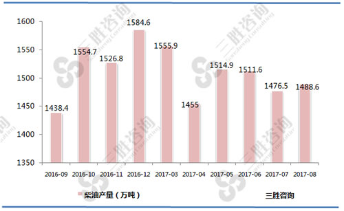 8月中国柴油产量统计