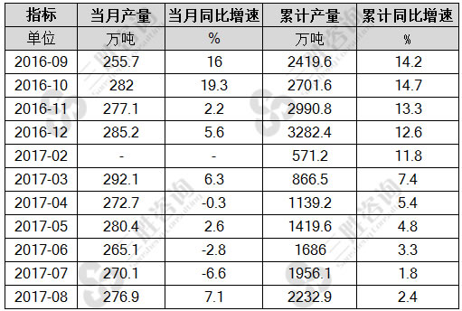 8月中国石脑油产量统计