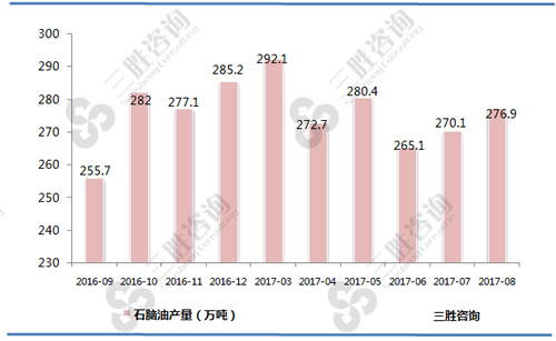 8月中国石脑油产量统计