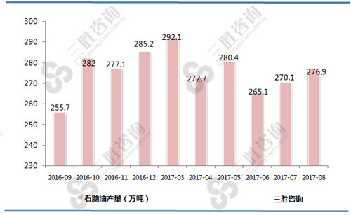 8月中国石脑油产量统计
