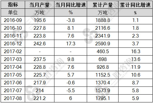 8月中国石油焦产量统计