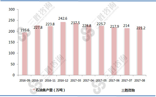 8月中国石油焦产量统计