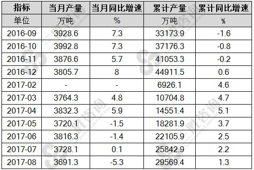 8月中国焦炭产量统计