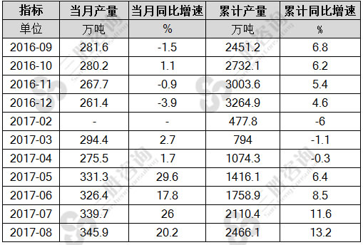 8月中国石油沥青产量统计