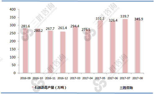 8月中国石油沥青产量统计