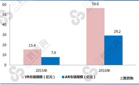 2014-2016年中国VR/AR行业市场规模