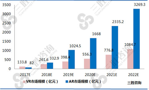2017-2022年中国VR/AR行业市场规模预测