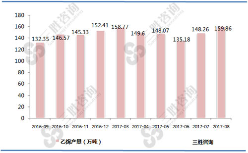 8月中国乙烯产量统计