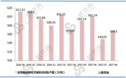 8月中国农用氮磷钾化学肥料(折纯)产量统计