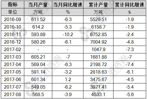 8月中国农用氮磷钾化学肥料(折纯)产量统计