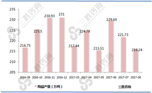 8月中国纯碱产量统计