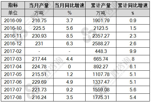 8月中国纯碱产量统计