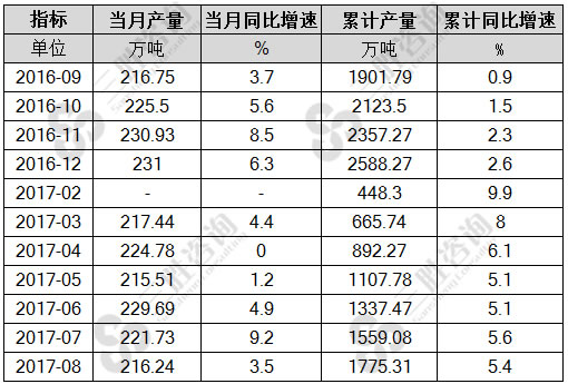 8月中国纯碱产量统计