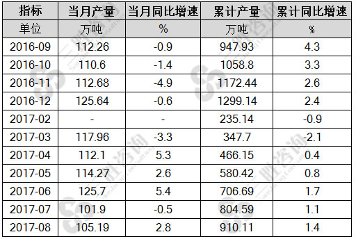 8月中国合成洗涤剂产量统计