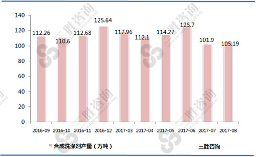 8月中国合成洗涤剂产量统计