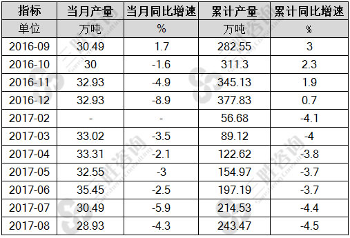 8月中国化学农药原药(折有效成分100%)产量统计