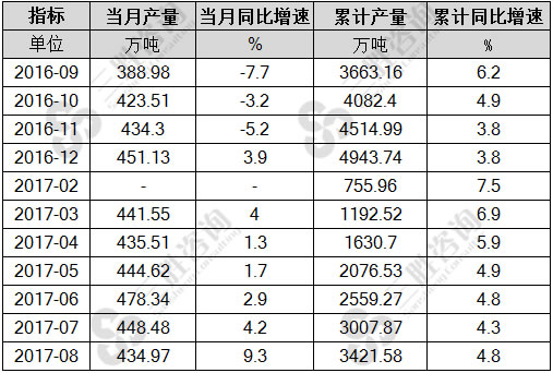 8月中国化学纤维产量统计