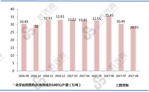 8月中国化学农药原药(折有效成分100%)产量统计