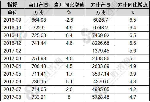 8月中国初级形态的塑料产量统计