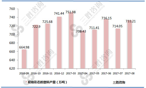 8月中国初级形态的塑料产量统计