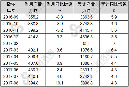 8月中国合成纤维产量统计