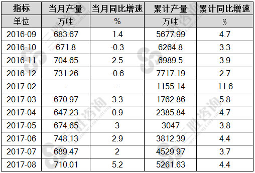 8月中国塑料制品产量统计