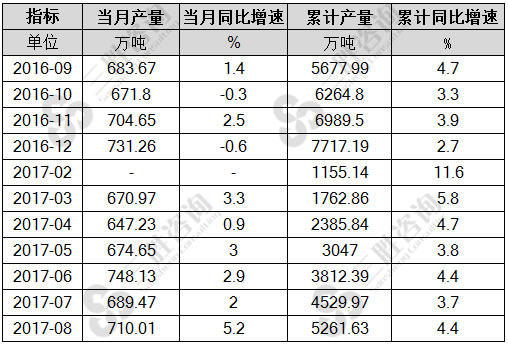 8月中国塑料制品产量统计