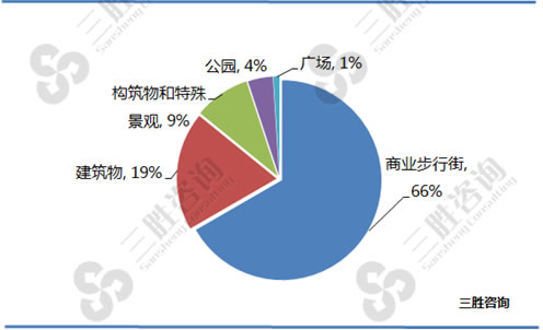 2016年我国各类景观照明投资比例