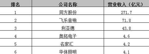 2016年LED景观照明行业主要企业营业收入