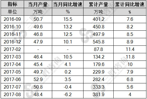 8月中国合成橡胶产量统计