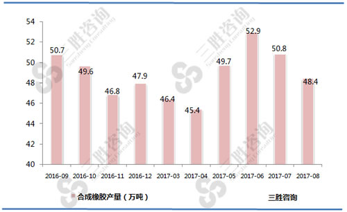 8月中国合成橡胶产量统计