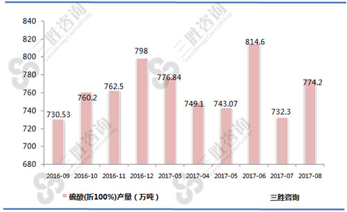 8月中国硫酸(折100%)产量统计