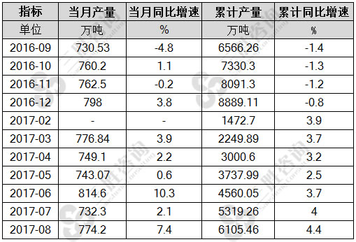 8月中国硫酸(折100%)产量统计