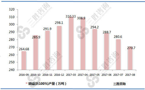 8月中国烧碱(折100%)产量统计
