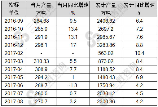 8月中国烧碱(折100%)产量统计
