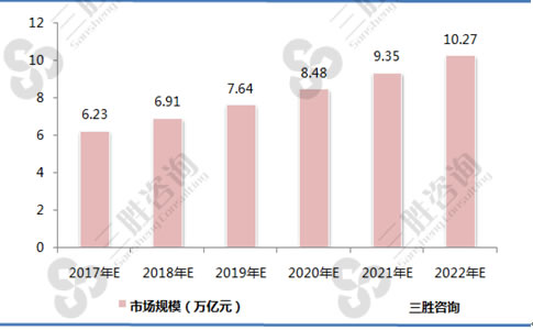 2017-2022年中国健康产业市场规模