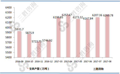 8月中国生铁产量统计
