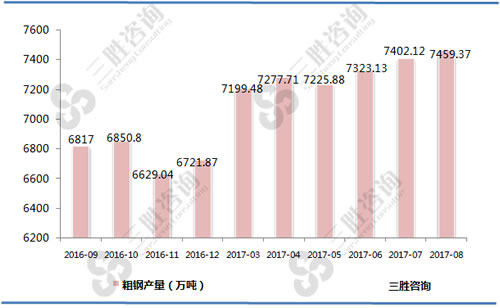 8月中国粗钢产量统计