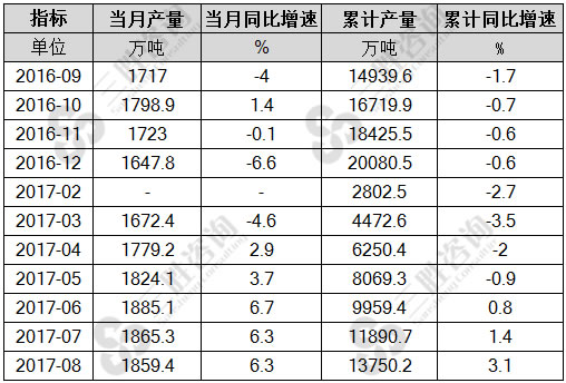 8月中国钢筋产量统计