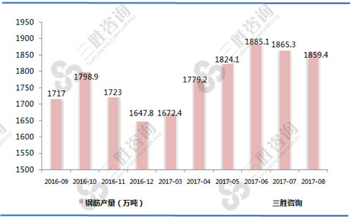 8月中国钢筋产量统计