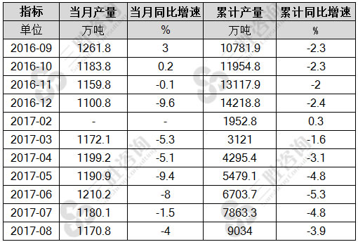 8月中国线材（盘条)产量统计