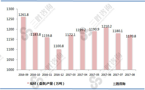 8月中国线材（盘条)产量统计